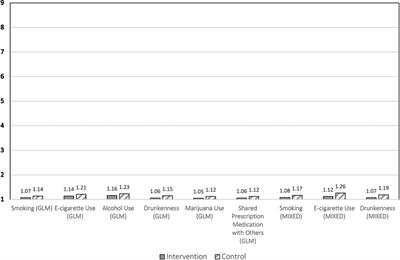 Commentary: Effectiveness of a hybrid digital substance abuse prevention approach combining e-learning and in-person class sessions